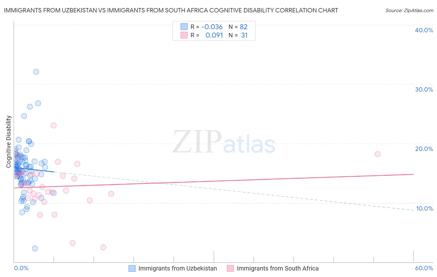 Immigrants from Uzbekistan vs Immigrants from South Africa Cognitive Disability