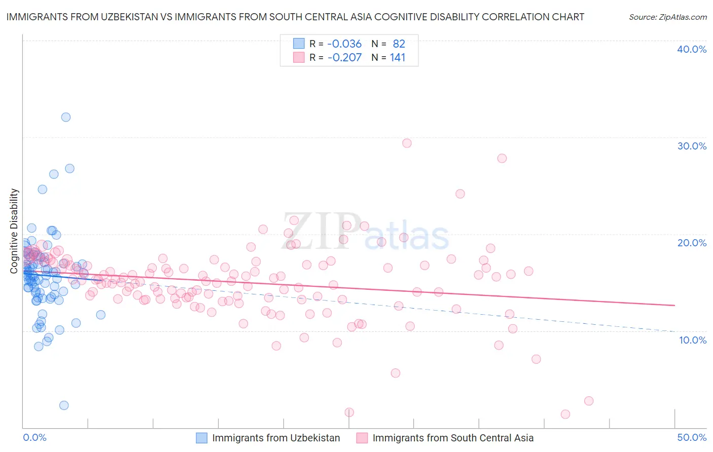 Immigrants from Uzbekistan vs Immigrants from South Central Asia Cognitive Disability