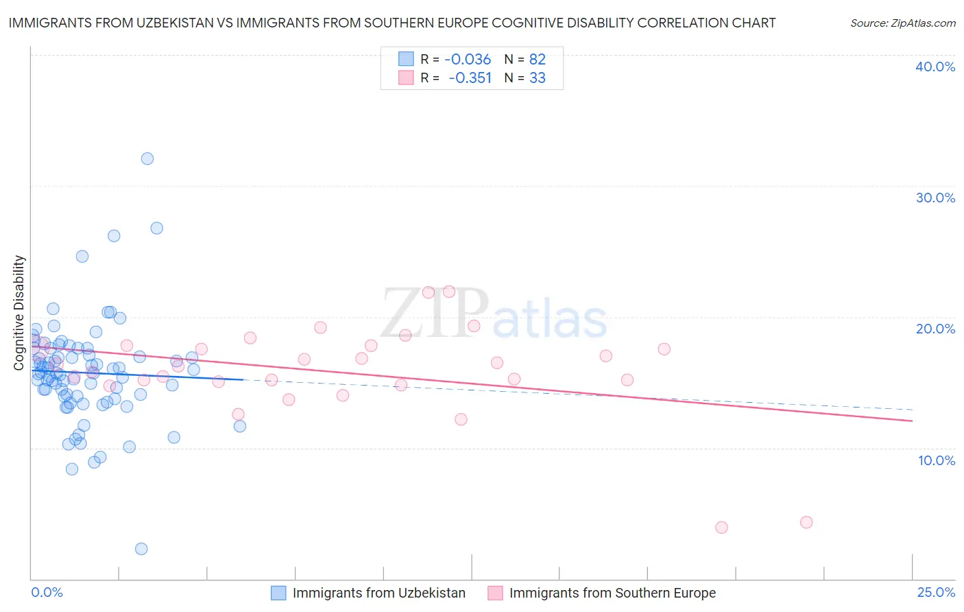 Immigrants from Uzbekistan vs Immigrants from Southern Europe Cognitive Disability