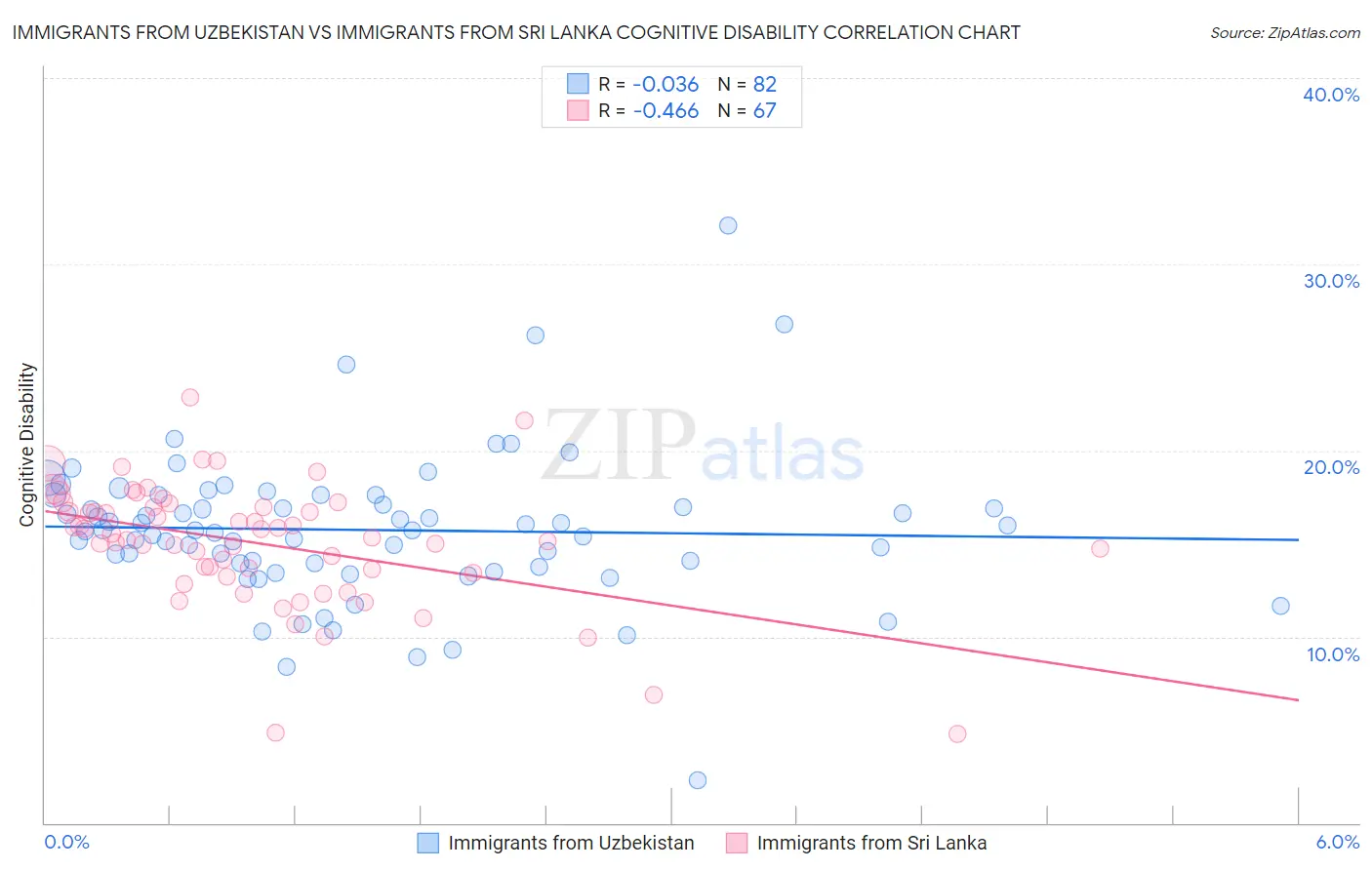 Immigrants from Uzbekistan vs Immigrants from Sri Lanka Cognitive Disability