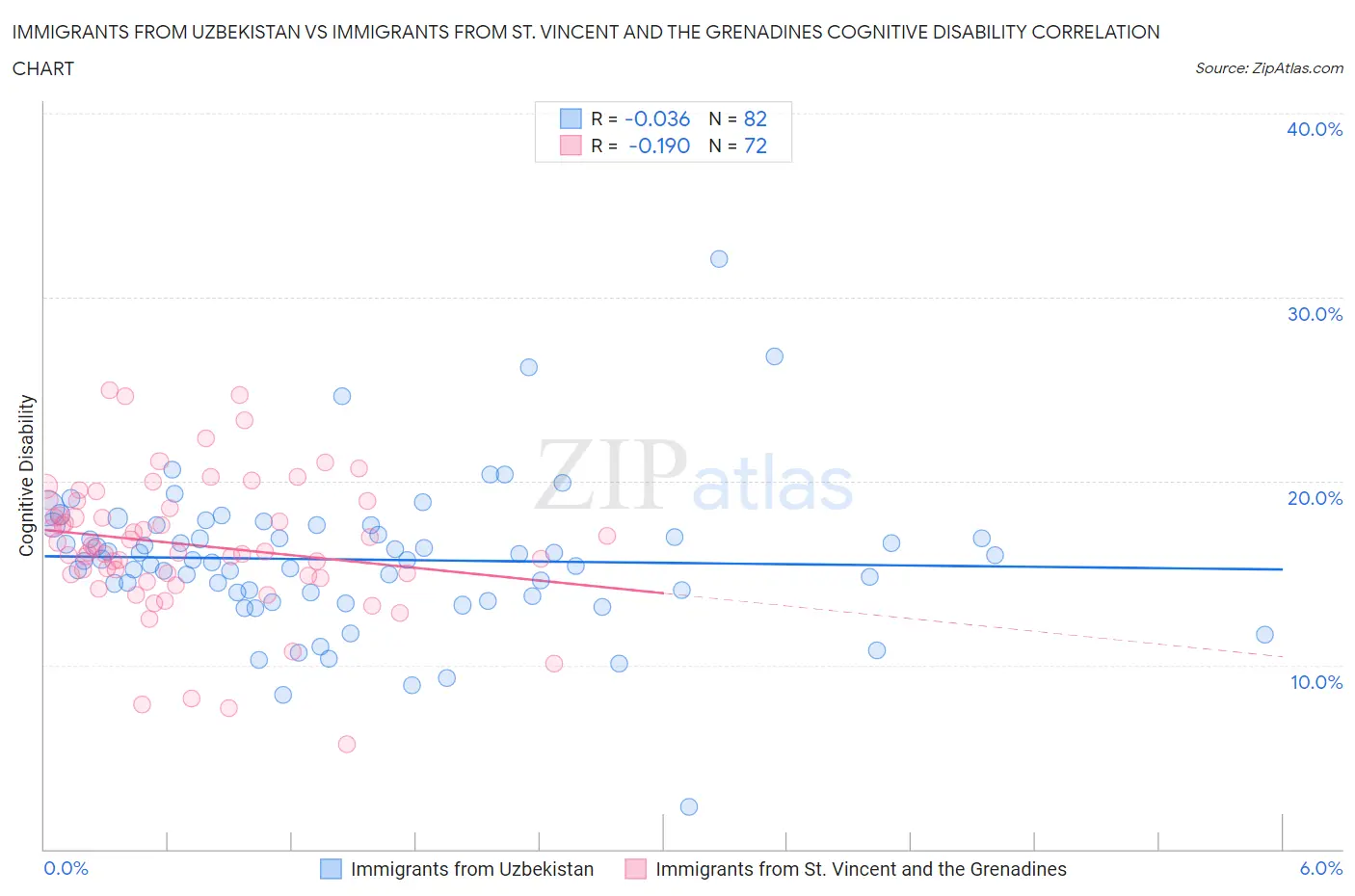 Immigrants from Uzbekistan vs Immigrants from St. Vincent and the Grenadines Cognitive Disability