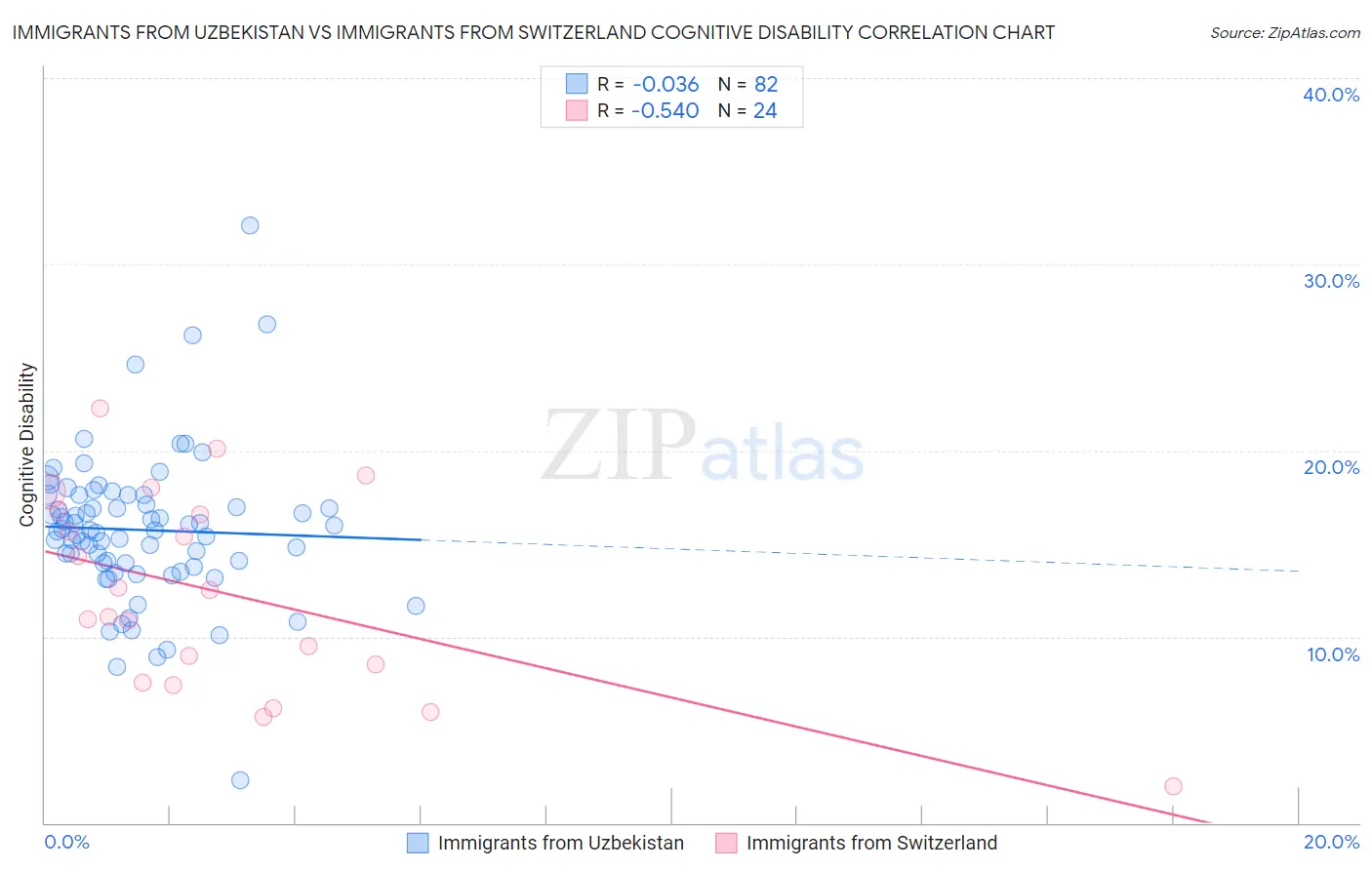 Immigrants from Uzbekistan vs Immigrants from Switzerland Cognitive Disability