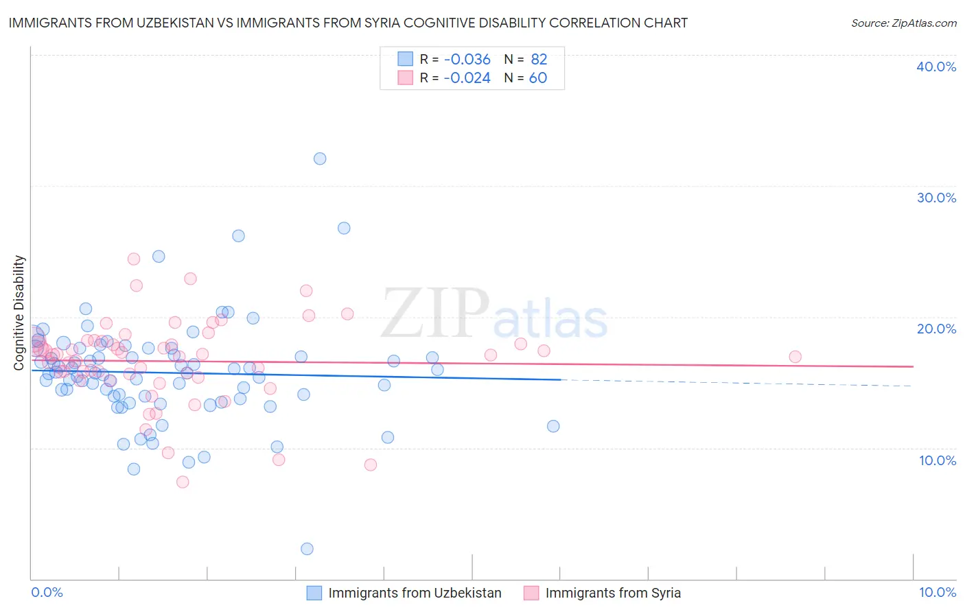 Immigrants from Uzbekistan vs Immigrants from Syria Cognitive Disability