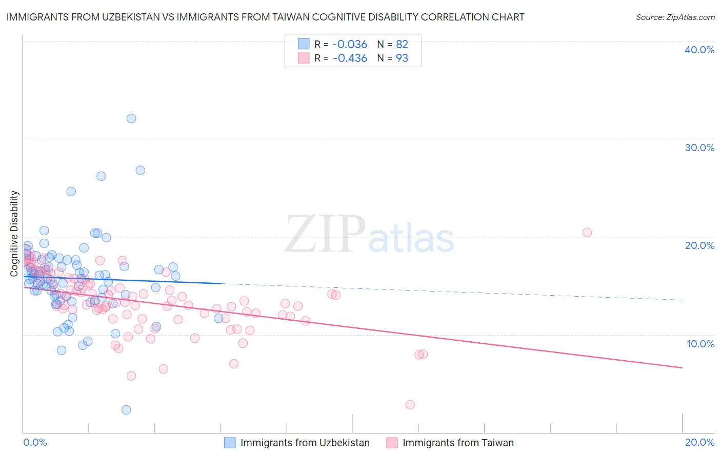 Immigrants from Uzbekistan vs Immigrants from Taiwan Cognitive Disability