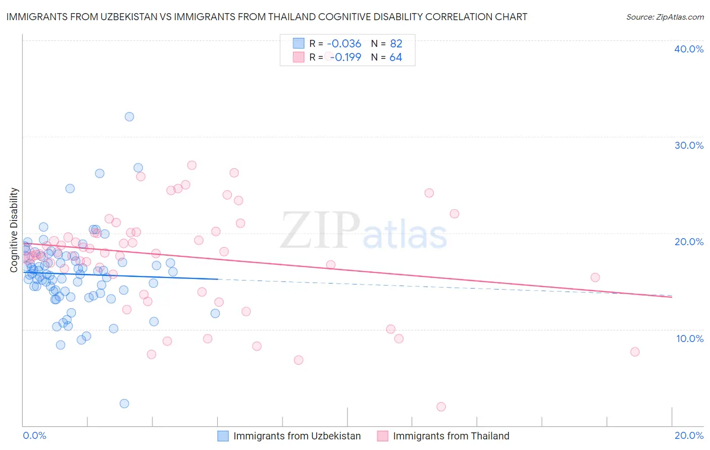 Immigrants from Uzbekistan vs Immigrants from Thailand Cognitive Disability