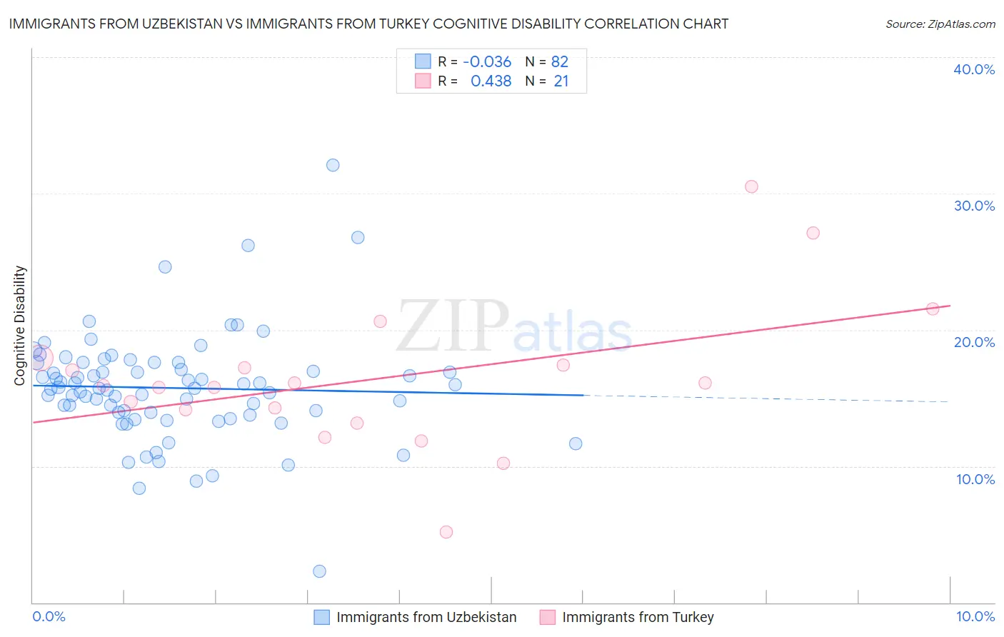 Immigrants from Uzbekistan vs Immigrants from Turkey Cognitive Disability