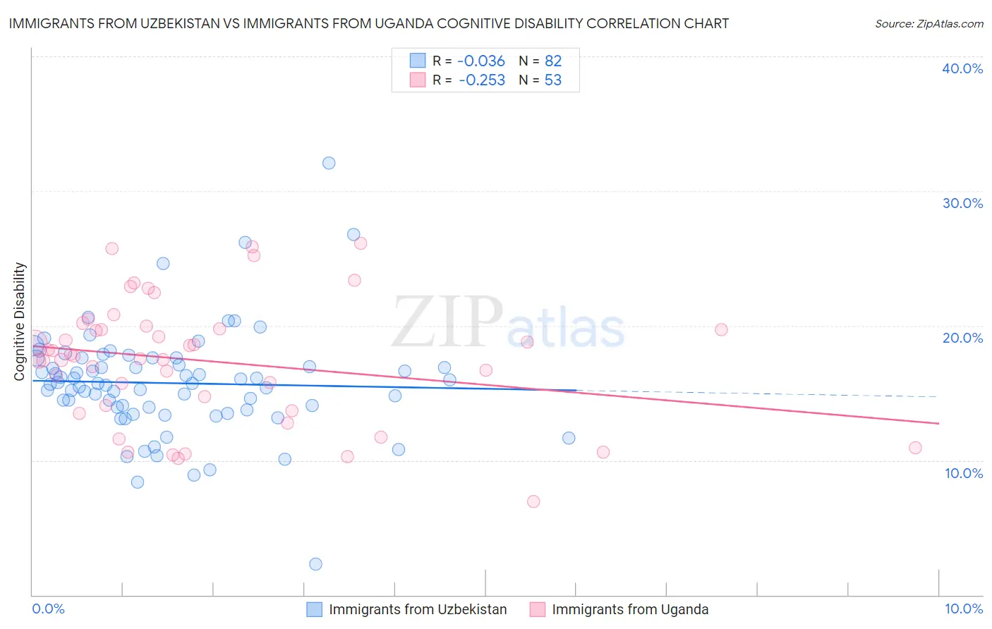 Immigrants from Uzbekistan vs Immigrants from Uganda Cognitive Disability