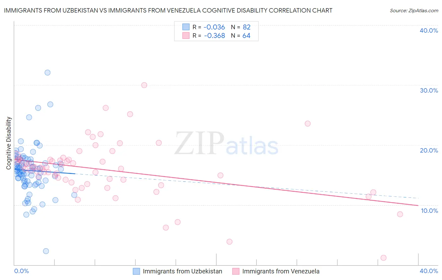 Immigrants from Uzbekistan vs Immigrants from Venezuela Cognitive Disability