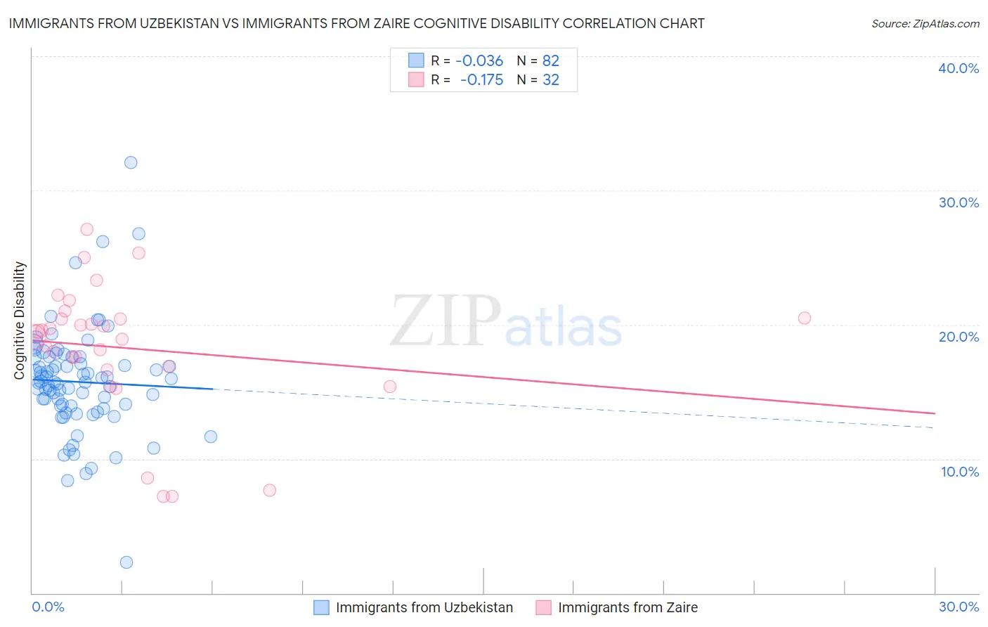 Immigrants from Uzbekistan vs Immigrants from Zaire Cognitive Disability