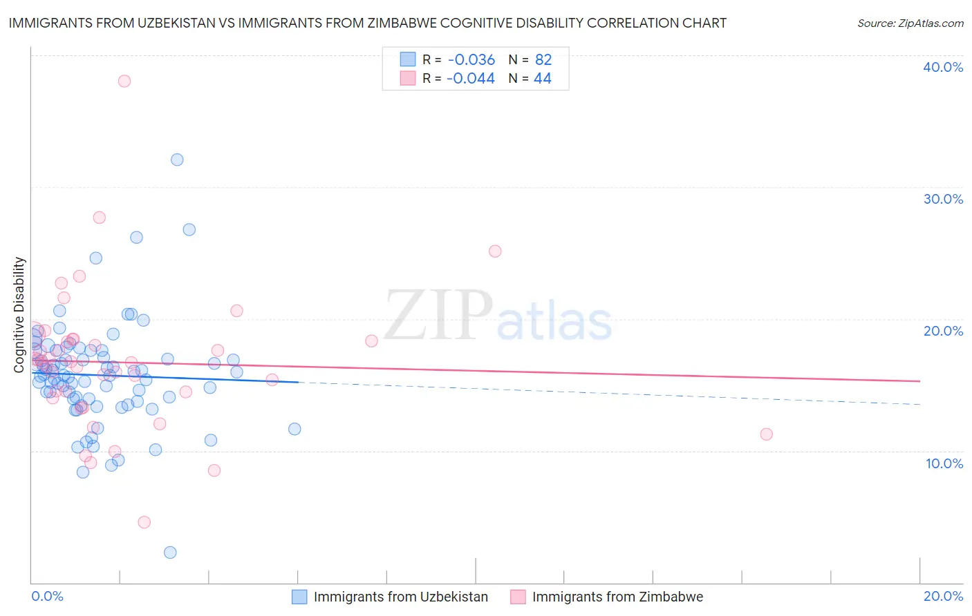 Immigrants from Uzbekistan vs Immigrants from Zimbabwe Cognitive Disability