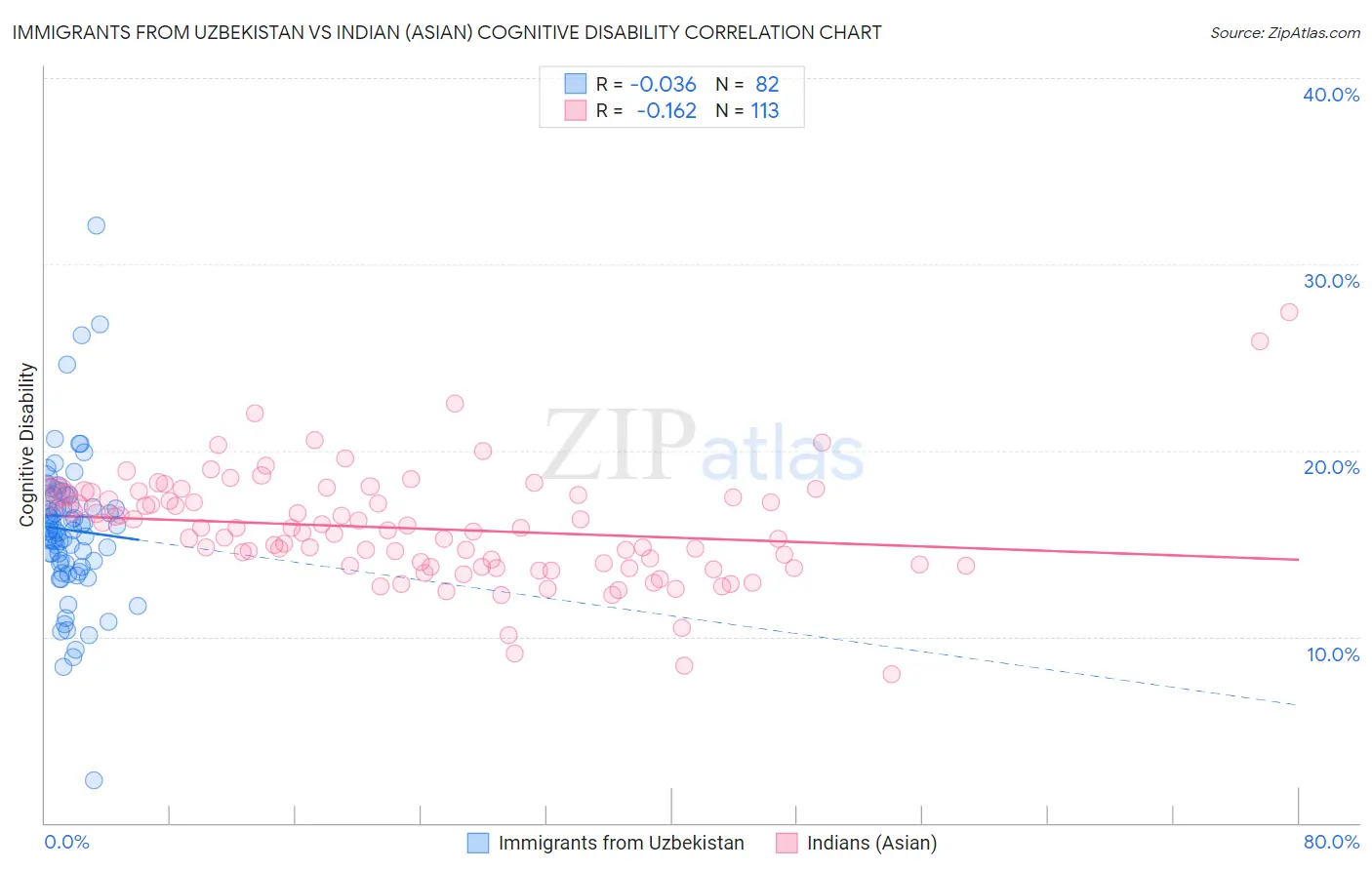 Immigrants from Uzbekistan vs Indian (Asian) Cognitive Disability