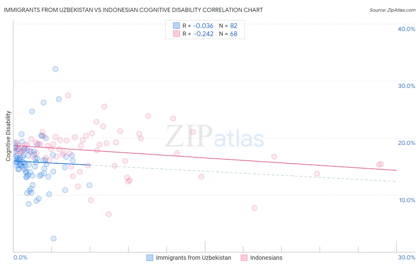 Immigrants from Uzbekistan vs Indonesian Cognitive Disability