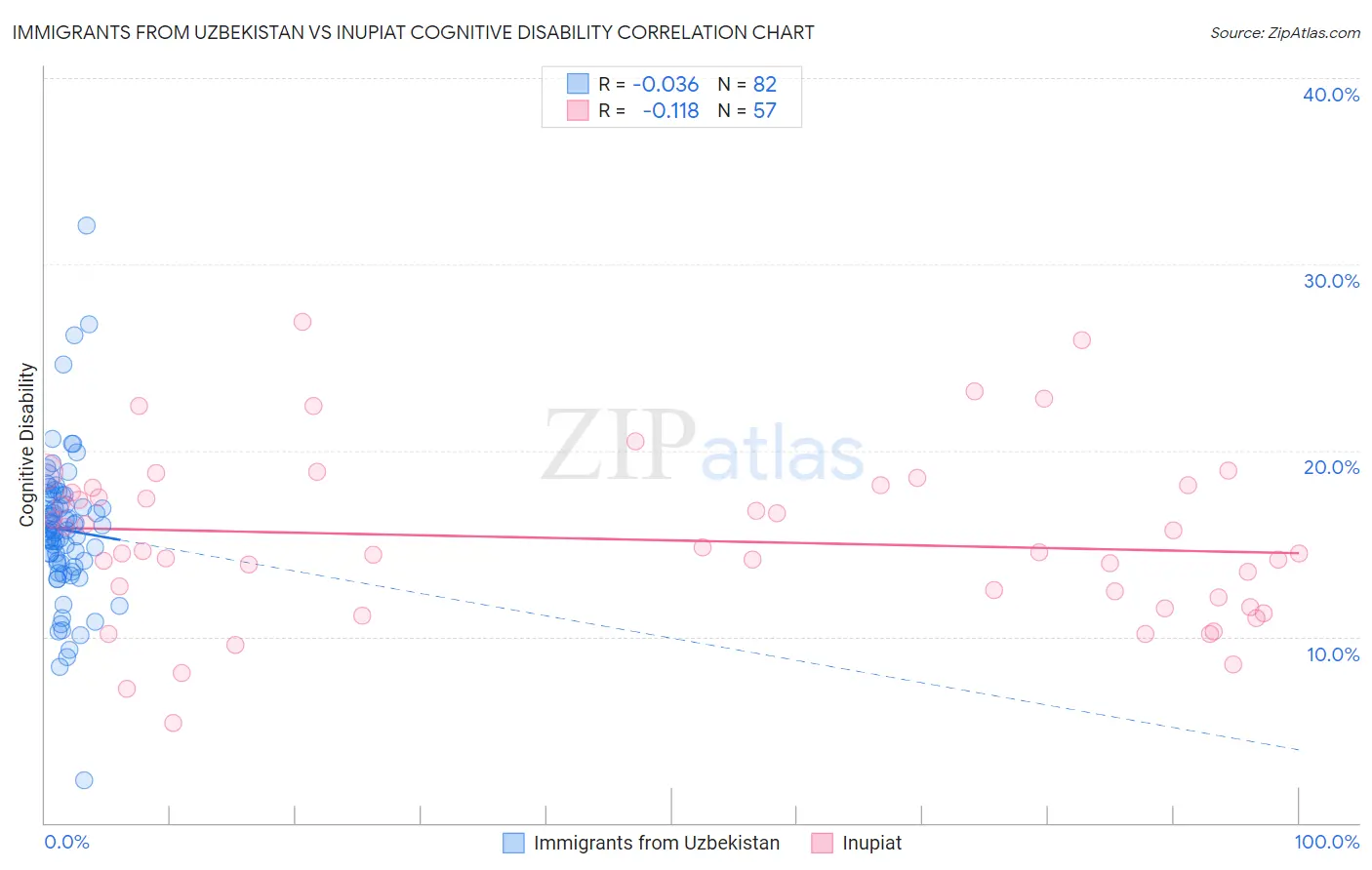 Immigrants from Uzbekistan vs Inupiat Cognitive Disability