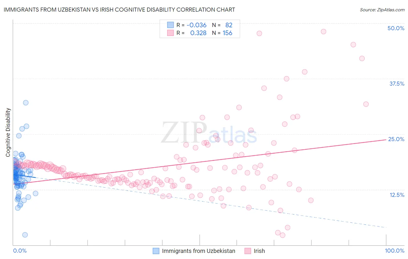 Immigrants from Uzbekistan vs Irish Cognitive Disability