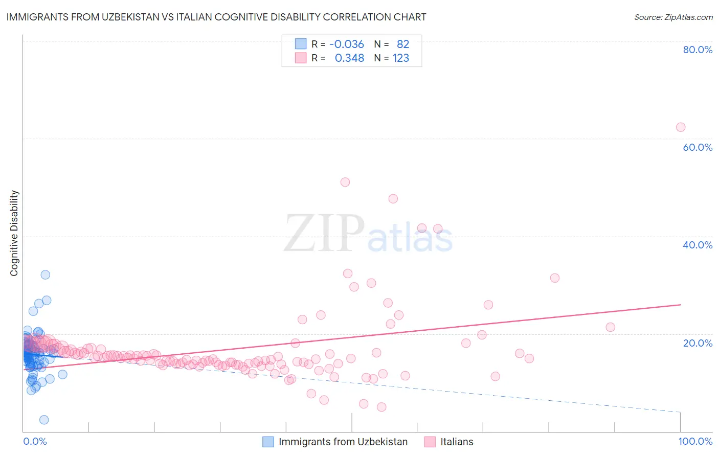 Immigrants from Uzbekistan vs Italian Cognitive Disability