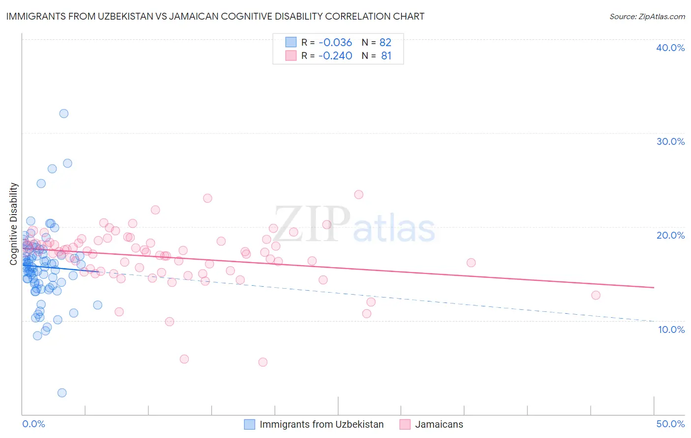 Immigrants from Uzbekistan vs Jamaican Cognitive Disability