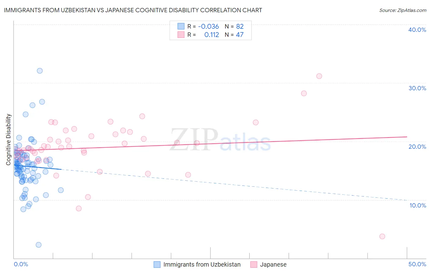 Immigrants from Uzbekistan vs Japanese Cognitive Disability