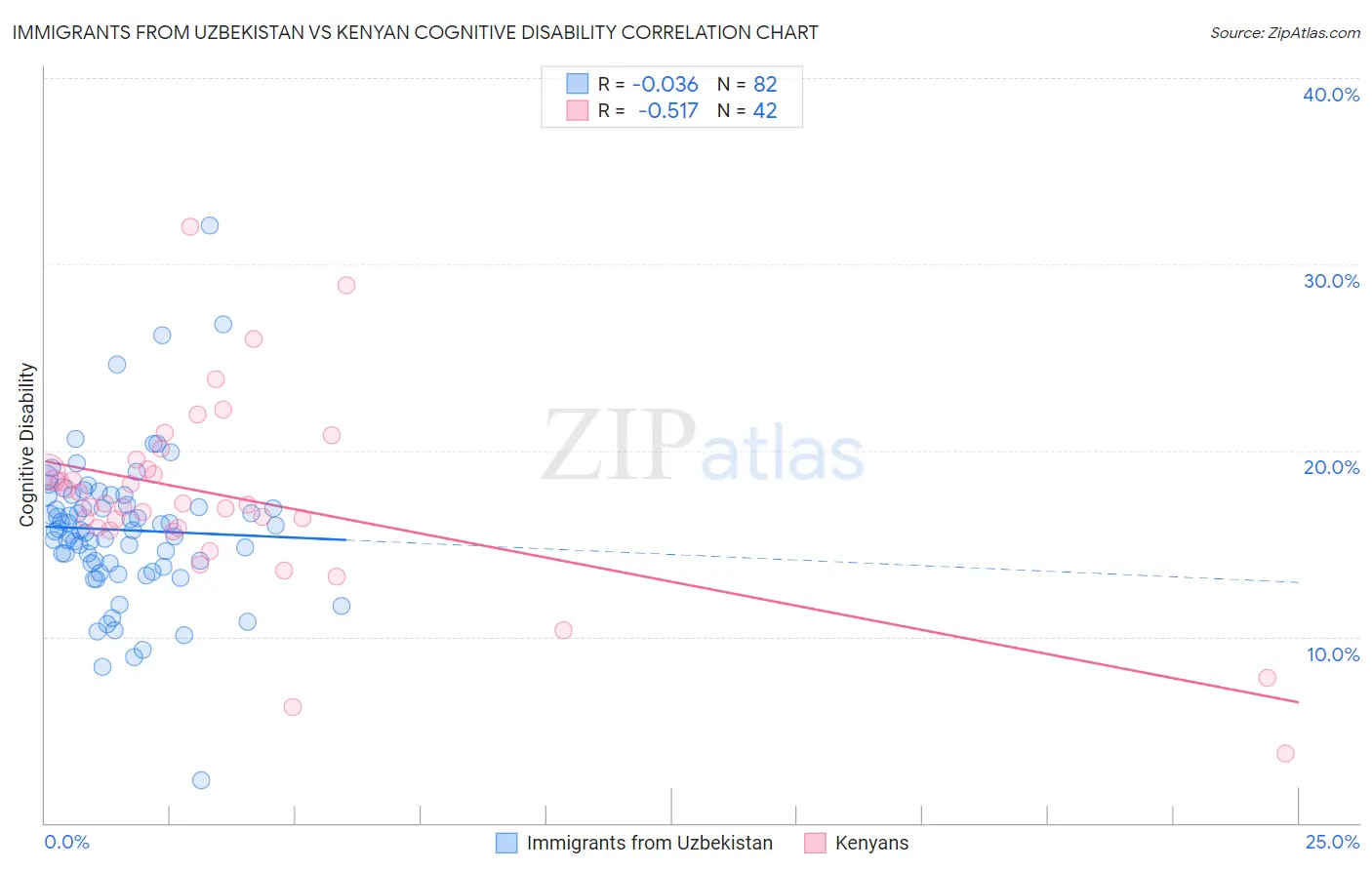 Immigrants from Uzbekistan vs Kenyan Cognitive Disability