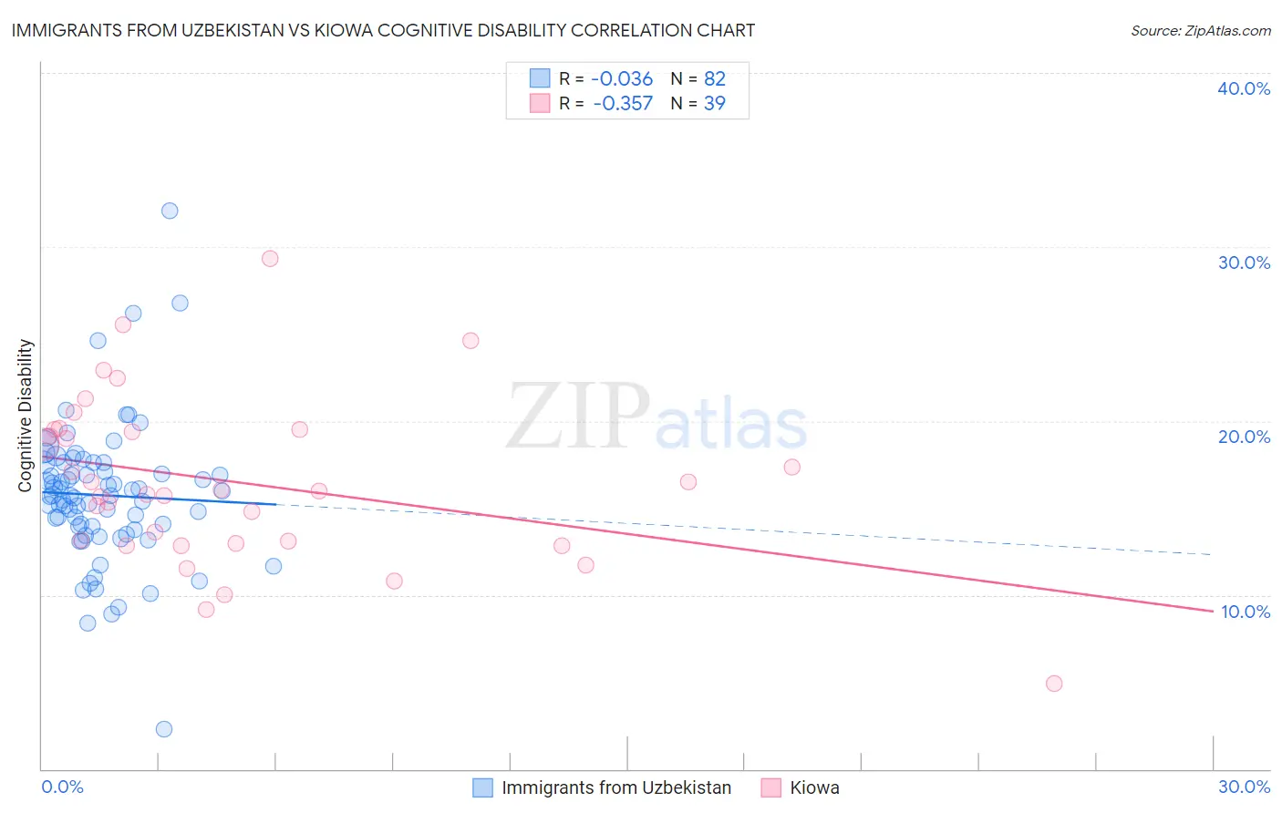 Immigrants from Uzbekistan vs Kiowa Cognitive Disability