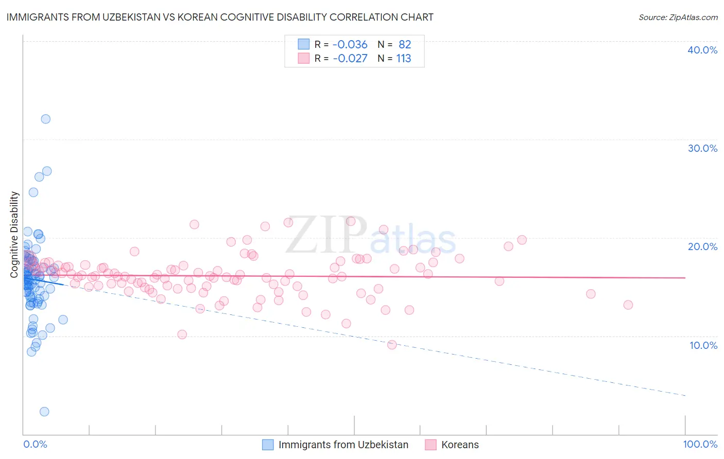 Immigrants from Uzbekistan vs Korean Cognitive Disability