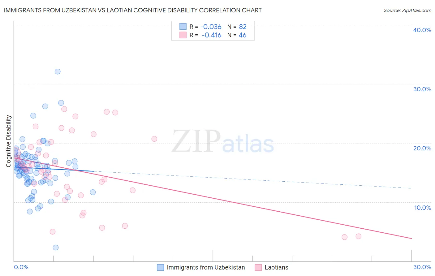 Immigrants from Uzbekistan vs Laotian Cognitive Disability
