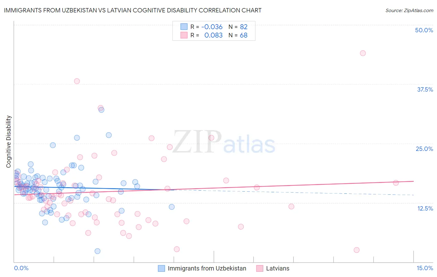 Immigrants from Uzbekistan vs Latvian Cognitive Disability