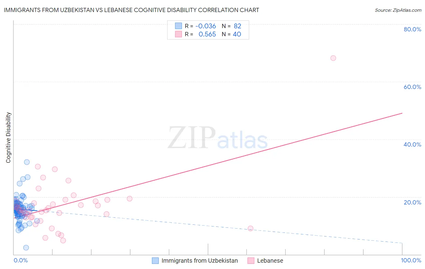 Immigrants from Uzbekistan vs Lebanese Cognitive Disability