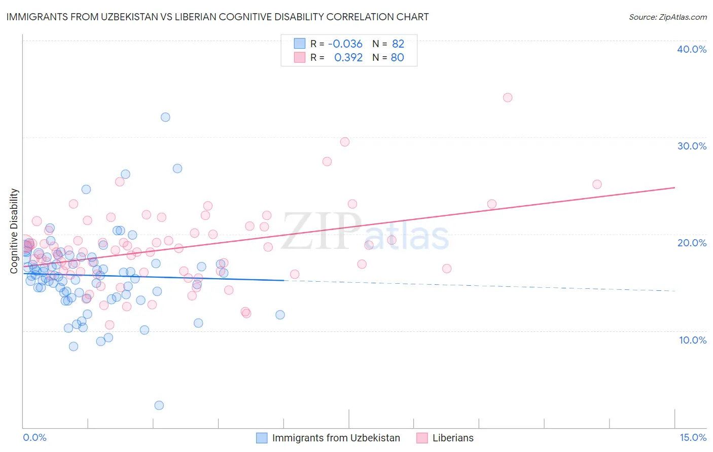 Immigrants from Uzbekistan vs Liberian Cognitive Disability