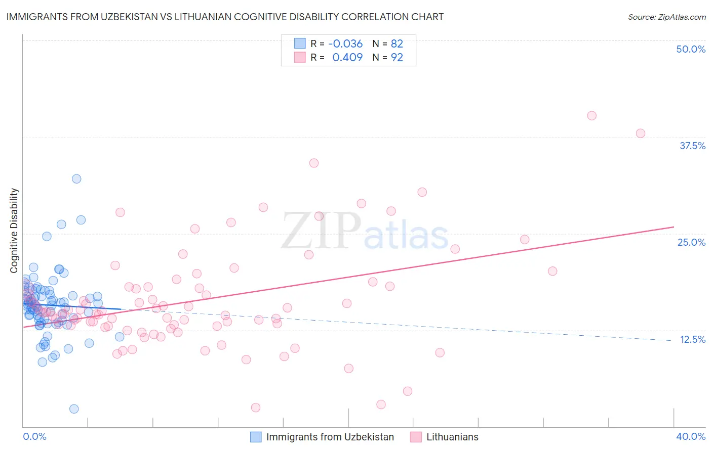 Immigrants from Uzbekistan vs Lithuanian Cognitive Disability