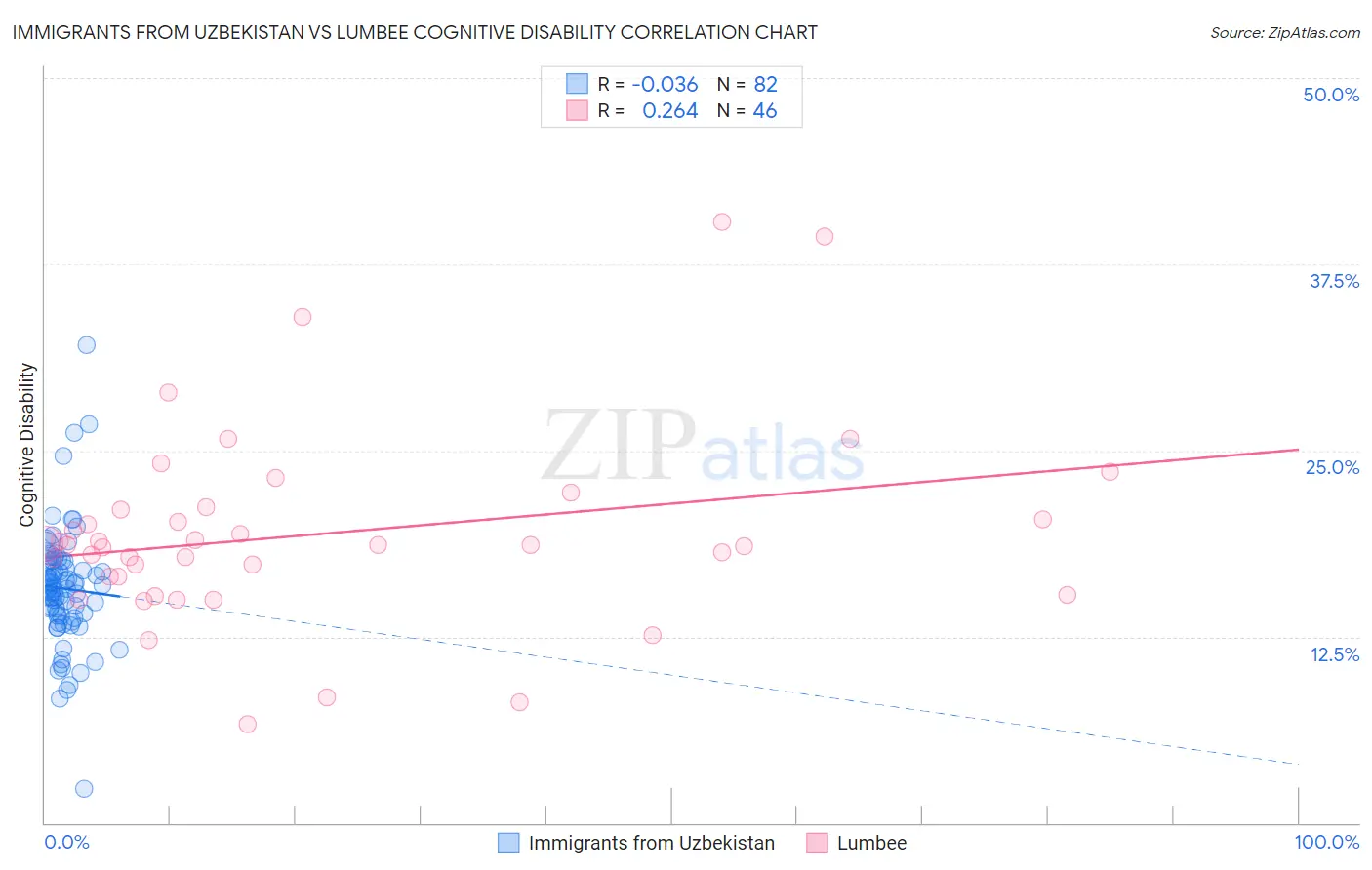 Immigrants from Uzbekistan vs Lumbee Cognitive Disability