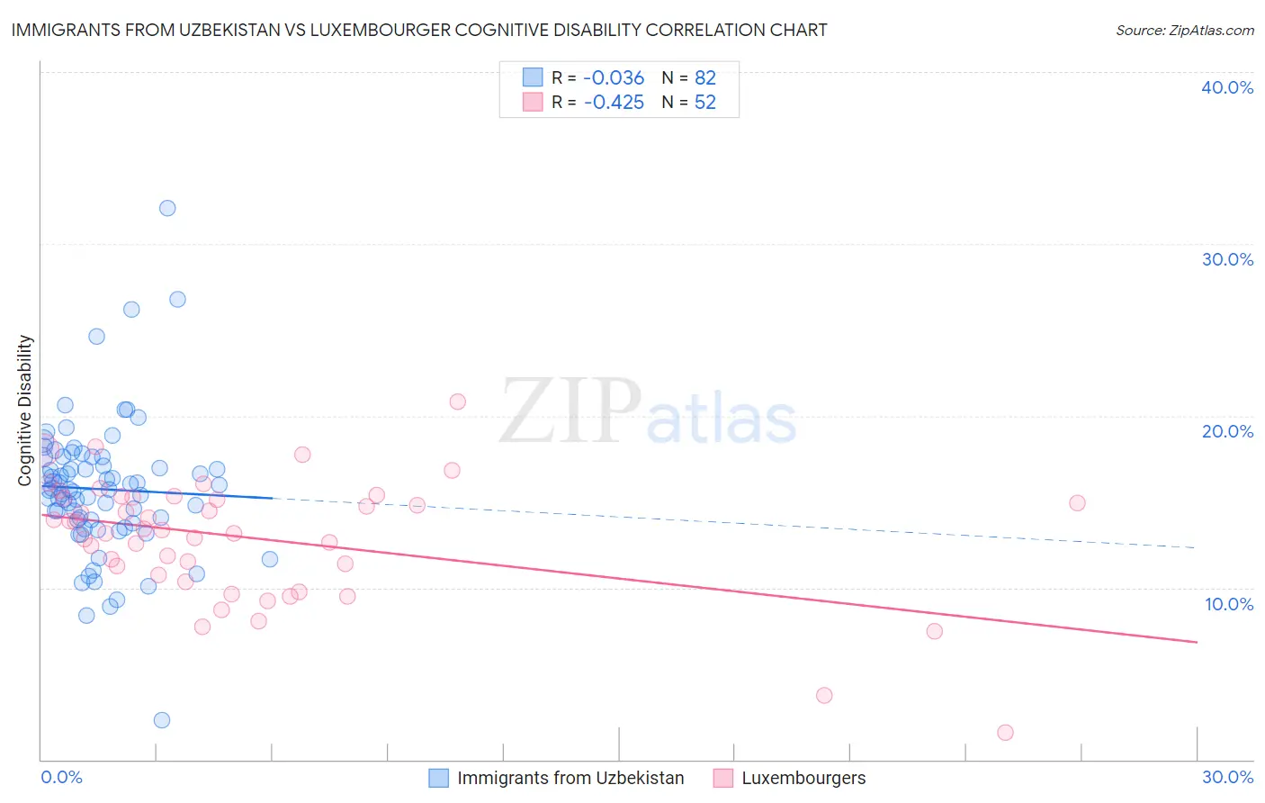 Immigrants from Uzbekistan vs Luxembourger Cognitive Disability