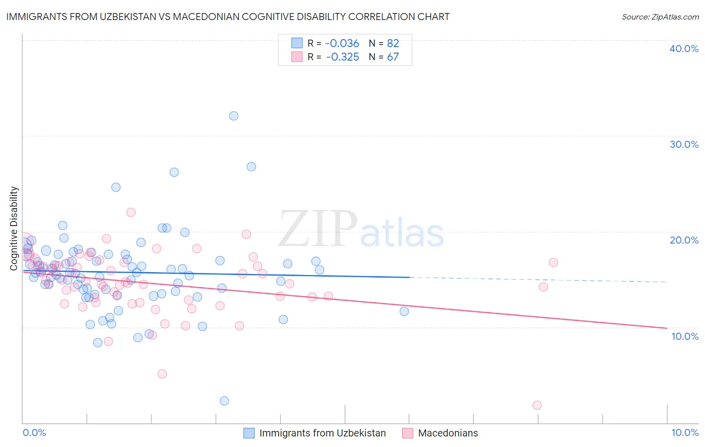 Immigrants from Uzbekistan vs Macedonian Cognitive Disability