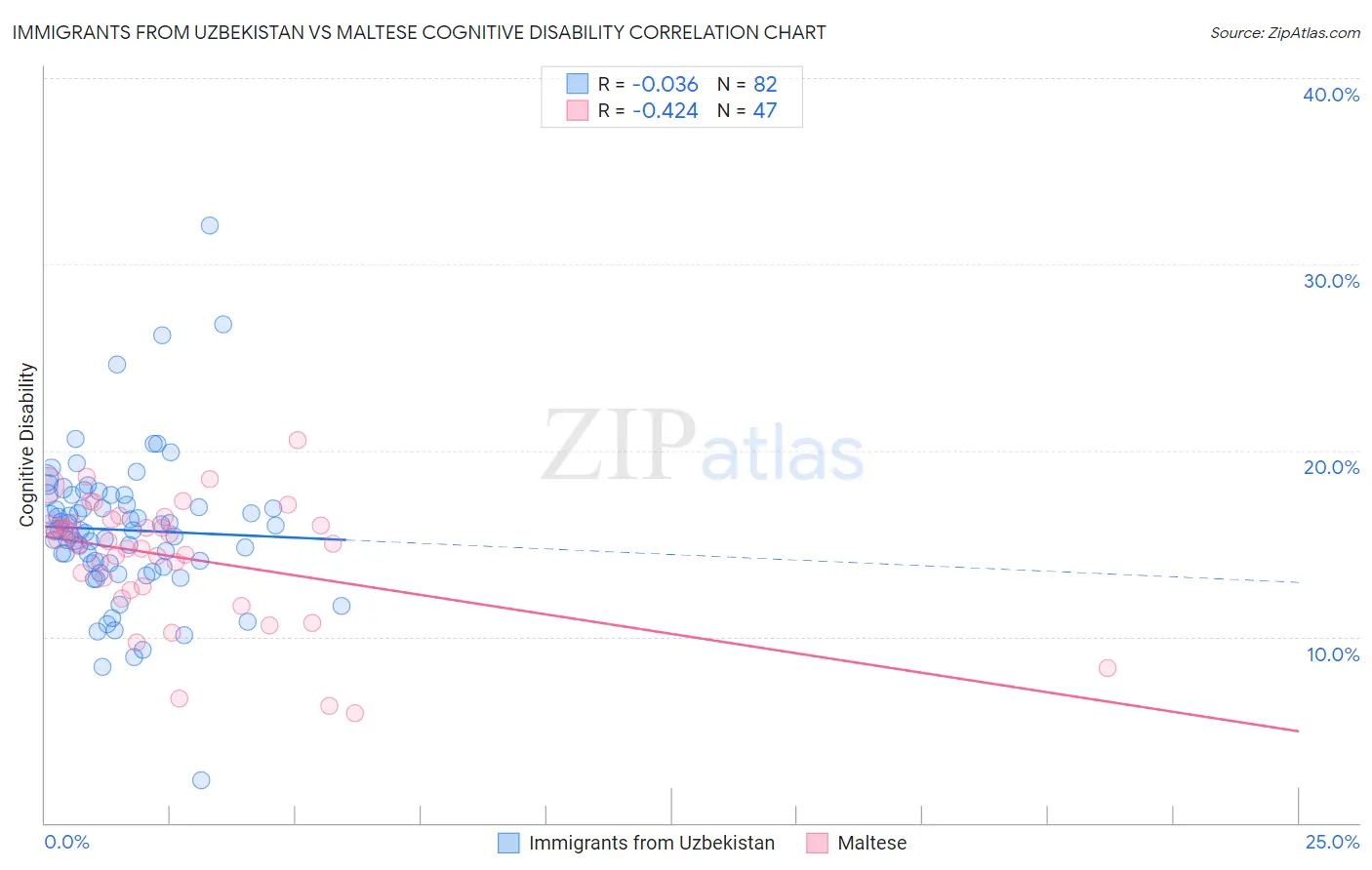 Immigrants from Uzbekistan vs Maltese Cognitive Disability