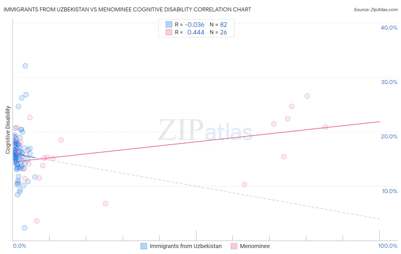 Immigrants from Uzbekistan vs Menominee Cognitive Disability
