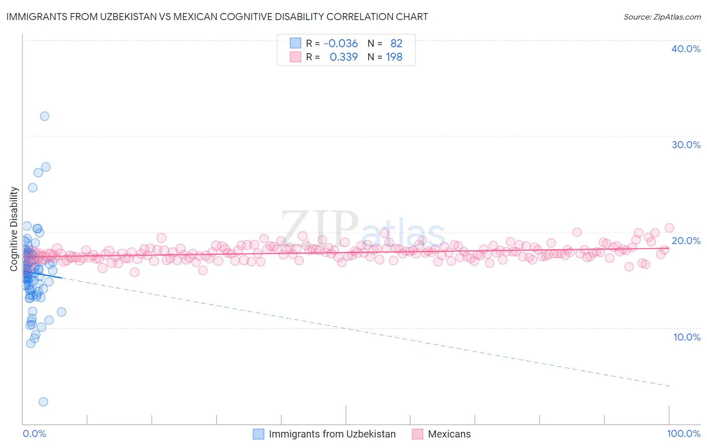 Immigrants from Uzbekistan vs Mexican Cognitive Disability