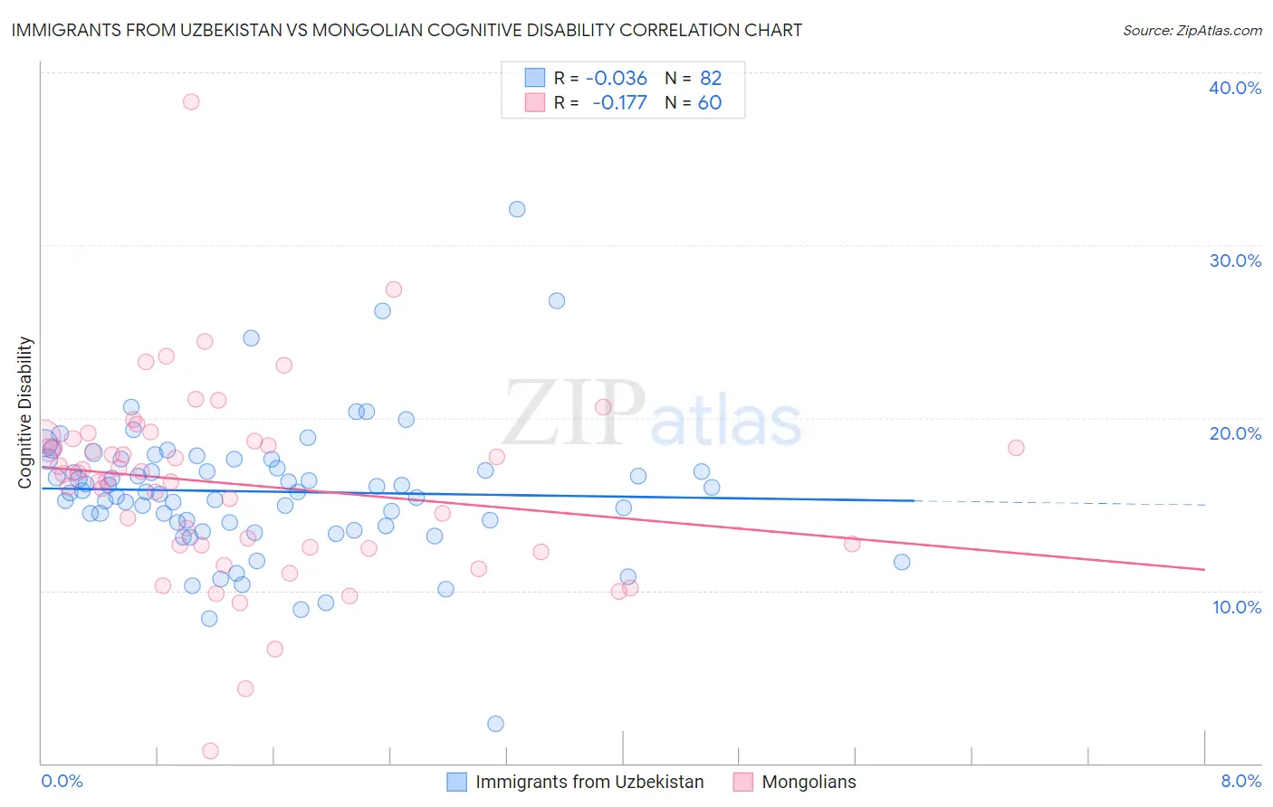 Immigrants from Uzbekistan vs Mongolian Cognitive Disability
