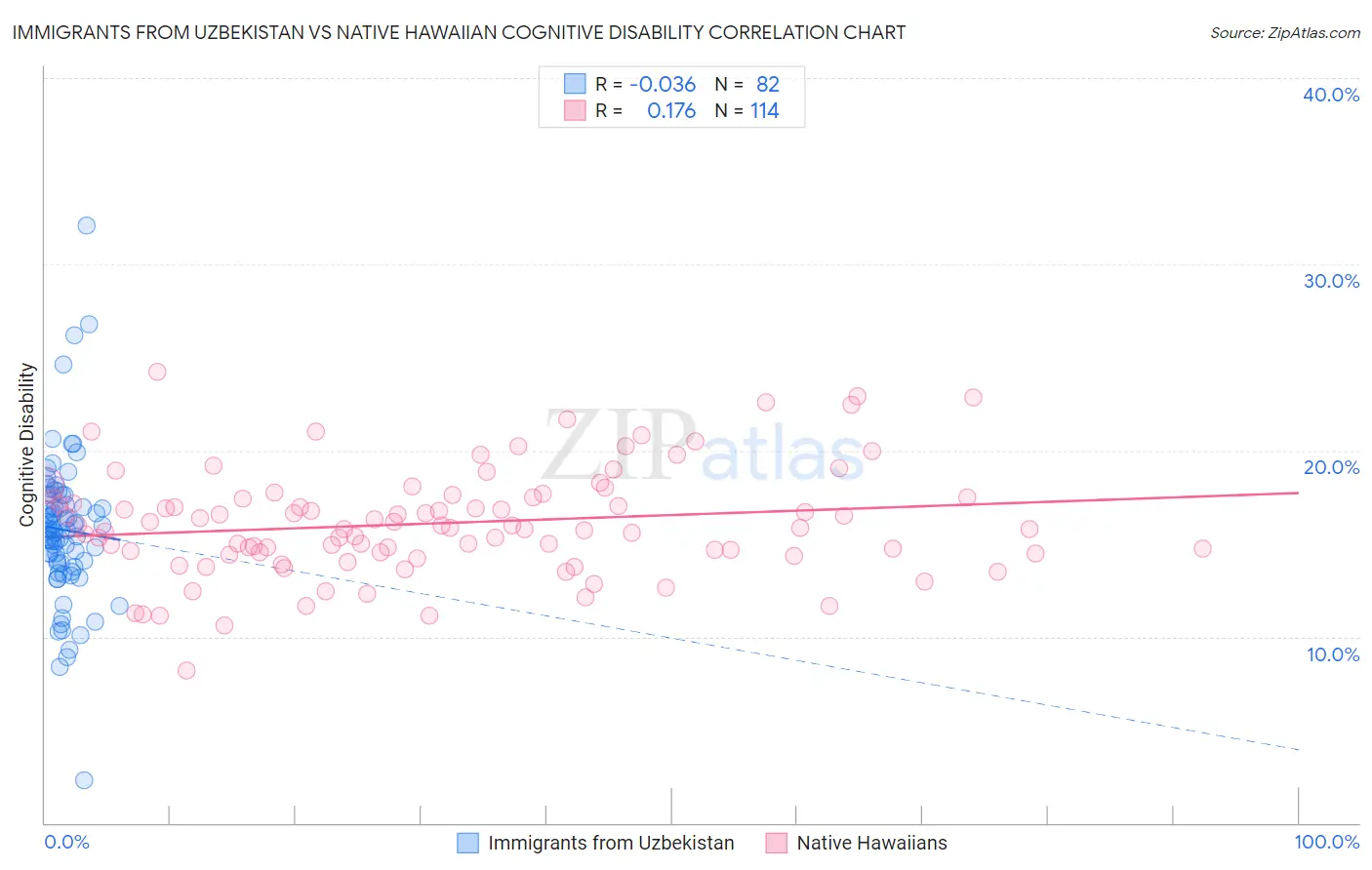 Immigrants from Uzbekistan vs Native Hawaiian Cognitive Disability