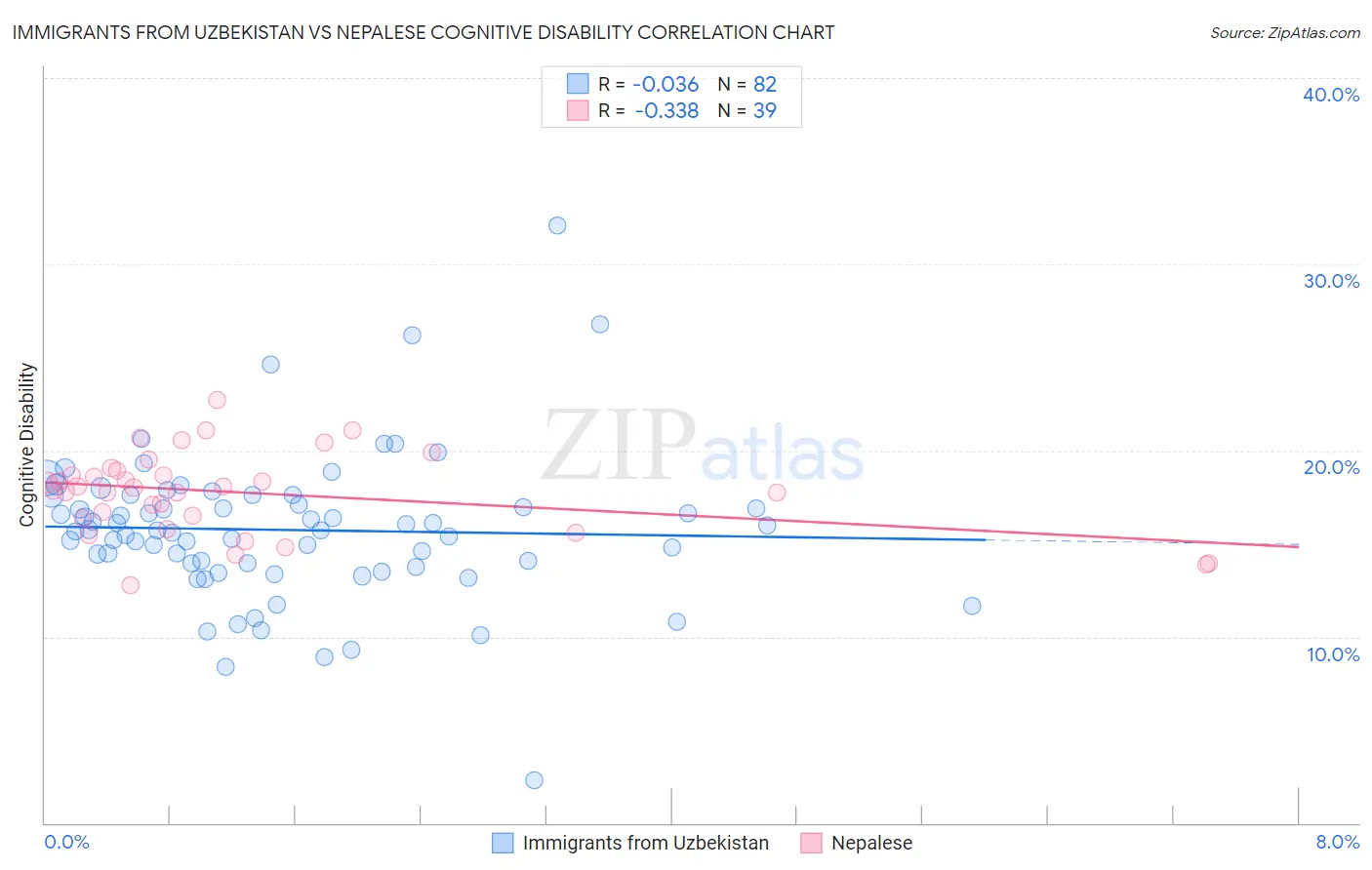 Immigrants from Uzbekistan vs Nepalese Cognitive Disability