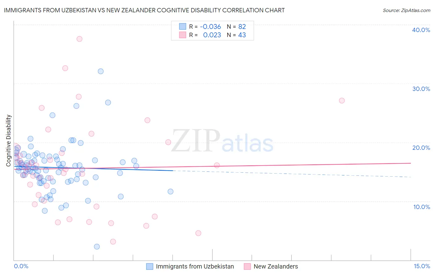 Immigrants from Uzbekistan vs New Zealander Cognitive Disability