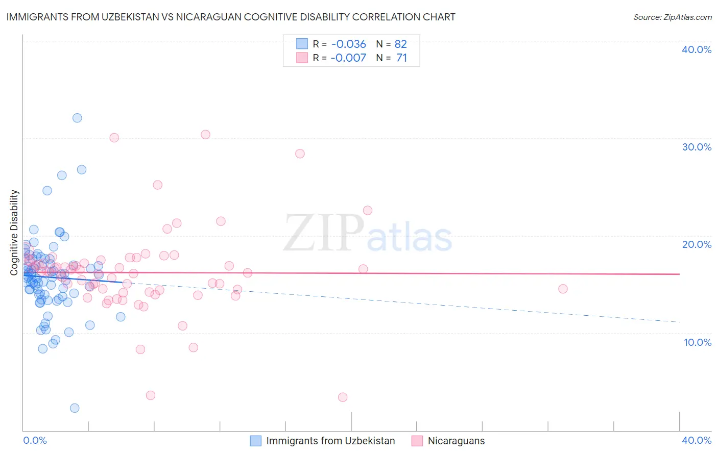 Immigrants from Uzbekistan vs Nicaraguan Cognitive Disability