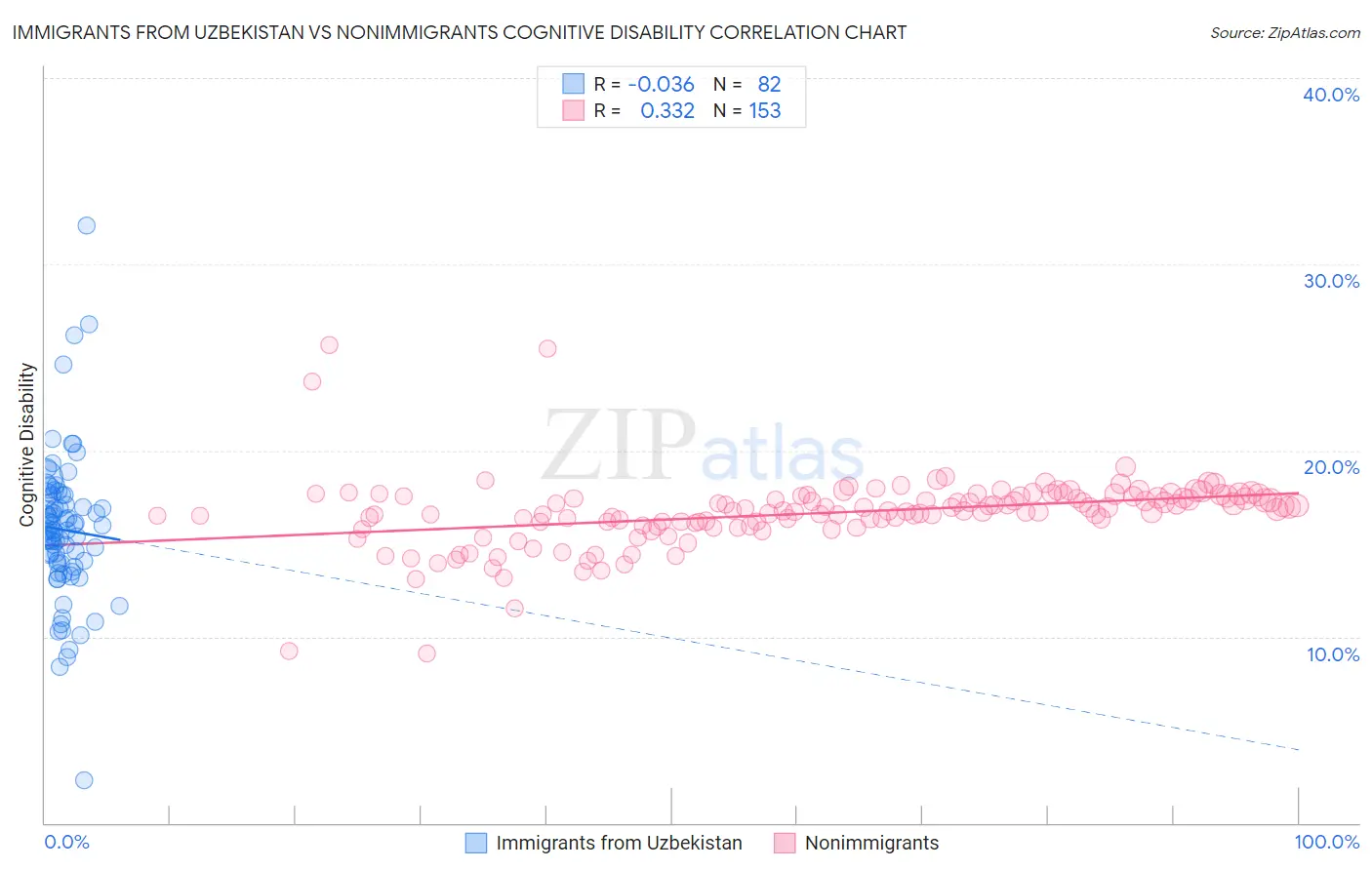 Immigrants from Uzbekistan vs Nonimmigrants Cognitive Disability