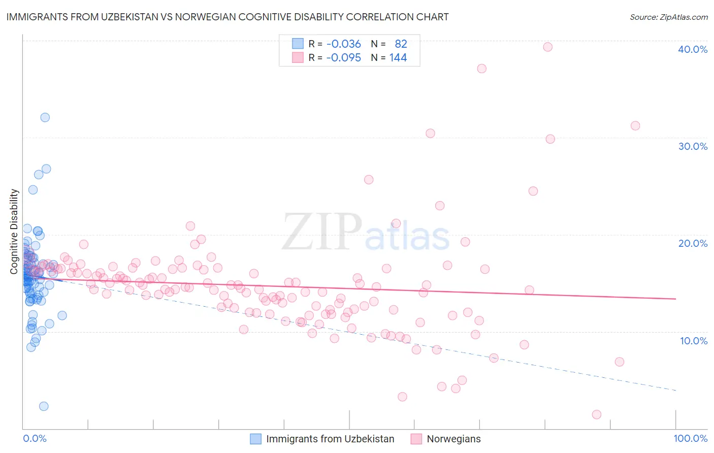 Immigrants from Uzbekistan vs Norwegian Cognitive Disability