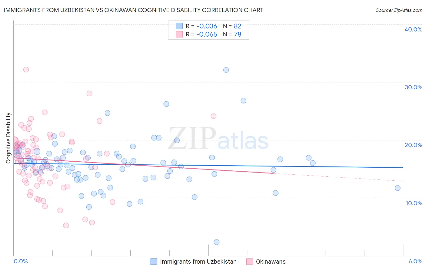 Immigrants from Uzbekistan vs Okinawan Cognitive Disability