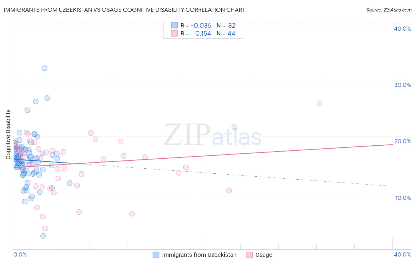 Immigrants from Uzbekistan vs Osage Cognitive Disability