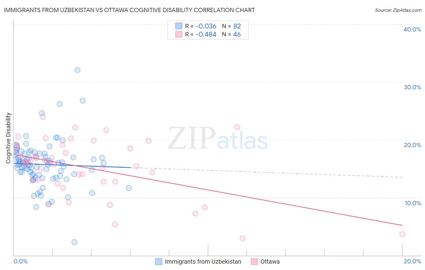 Immigrants from Uzbekistan vs Ottawa Cognitive Disability