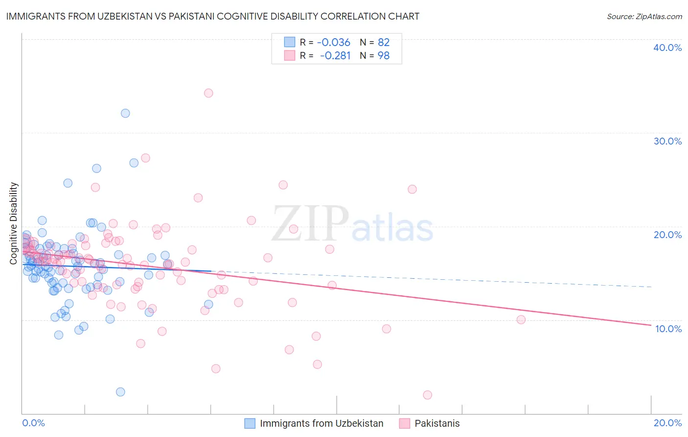 Immigrants from Uzbekistan vs Pakistani Cognitive Disability