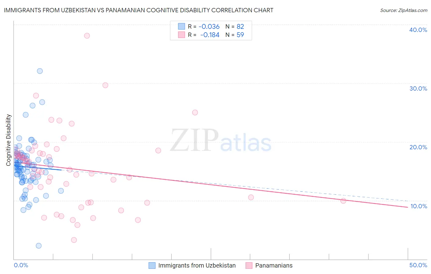 Immigrants from Uzbekistan vs Panamanian Cognitive Disability