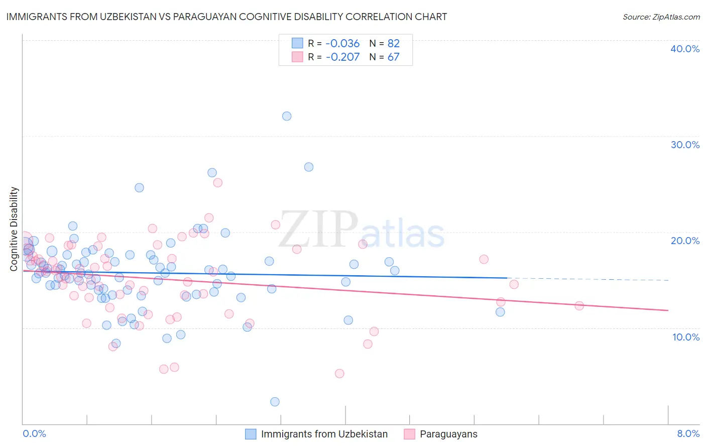Immigrants from Uzbekistan vs Paraguayan Cognitive Disability
