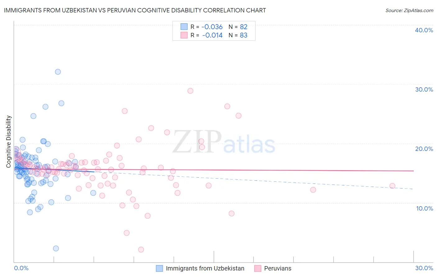 Immigrants from Uzbekistan vs Peruvian Cognitive Disability