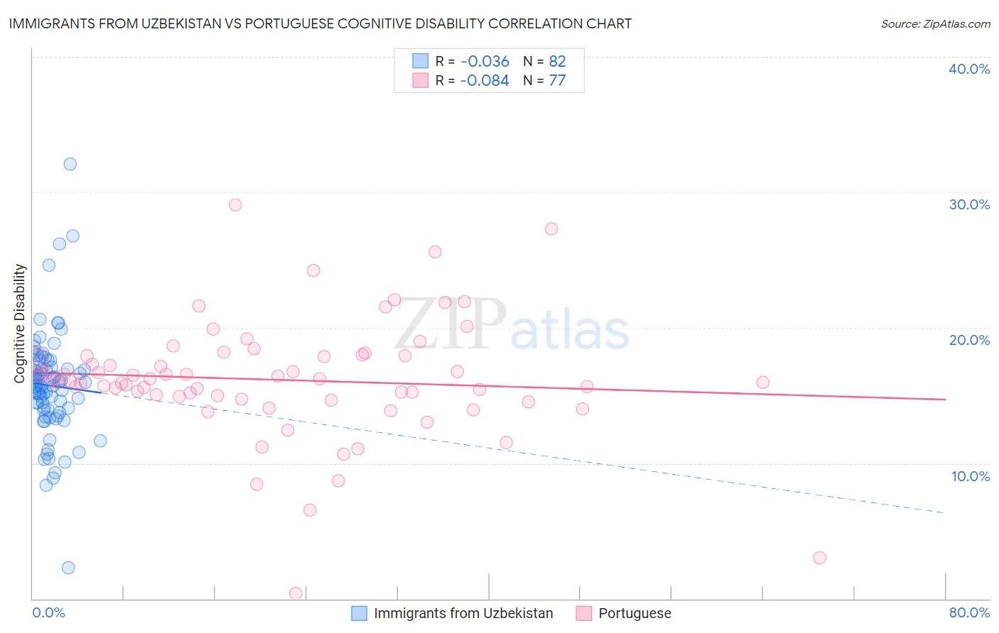 Immigrants from Uzbekistan vs Portuguese Cognitive Disability